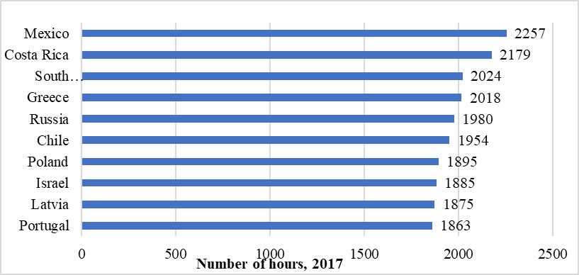 Top 10 most working countries